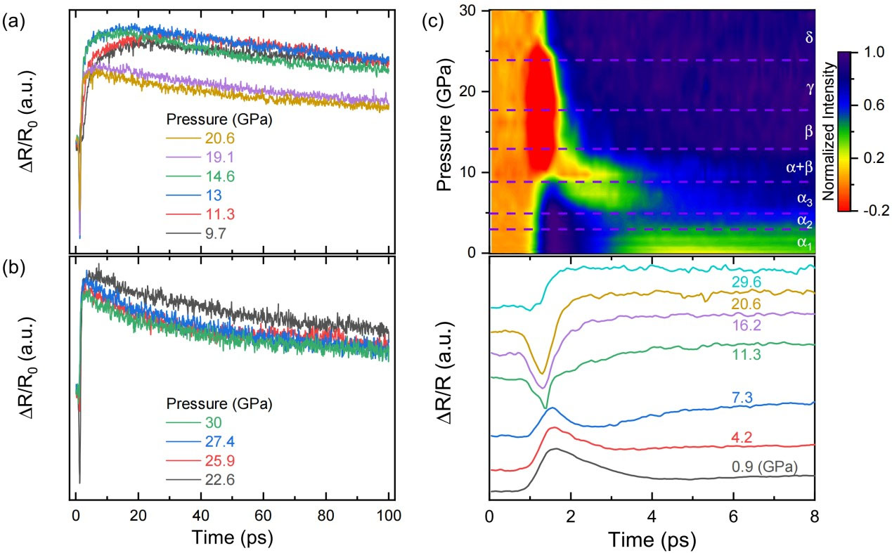 Espectros de reflectividad transitoria de Sb2Te3 a diferentes presiones