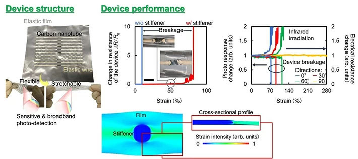 device performance of sensor sheet