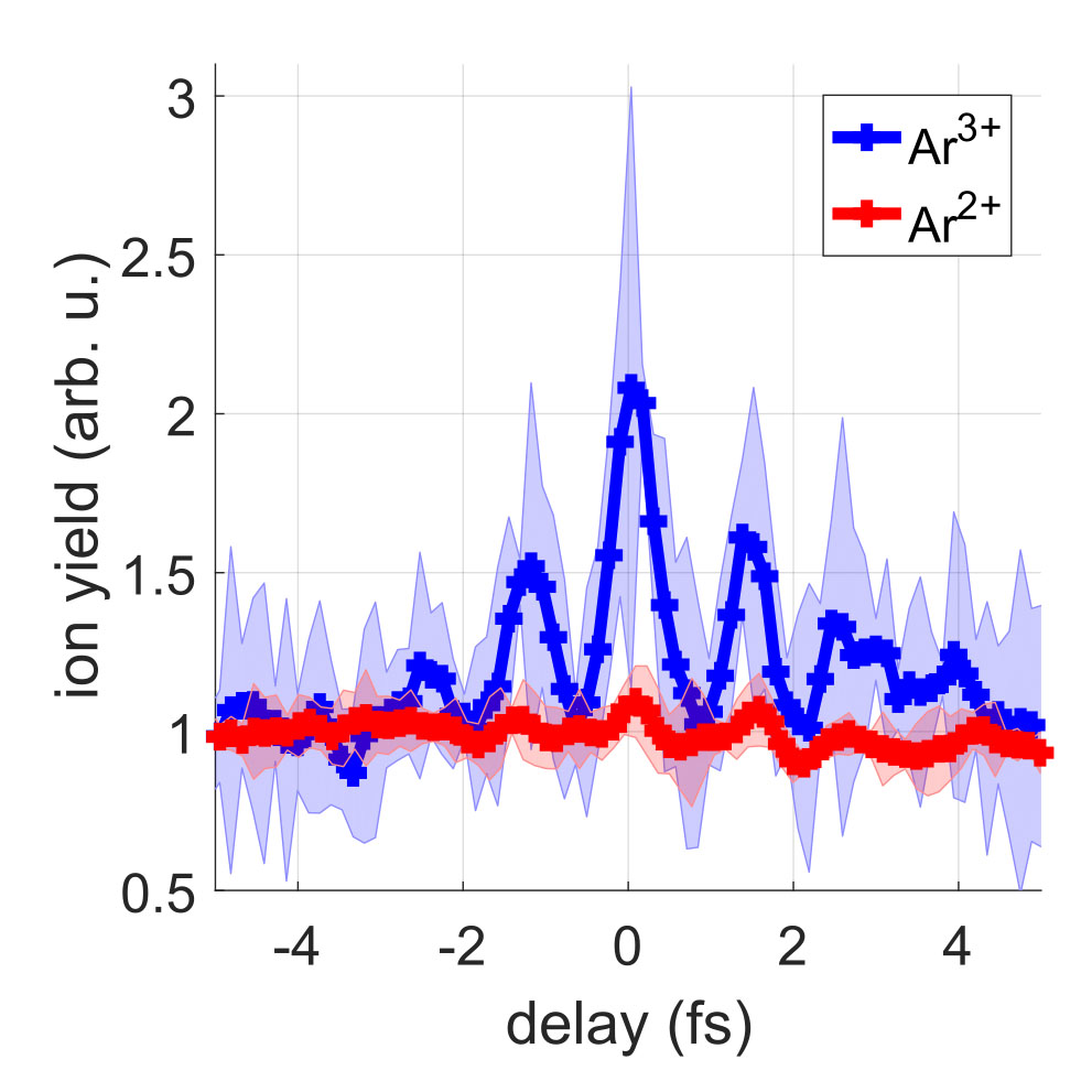 Ar2+ and Ar3+ ion yields as a function of the time delay between two attosecond pulse trains