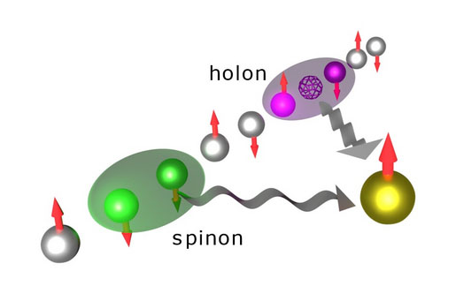 Spin (green) and charge (‘holon’, magenta) excitations in a 1D wire