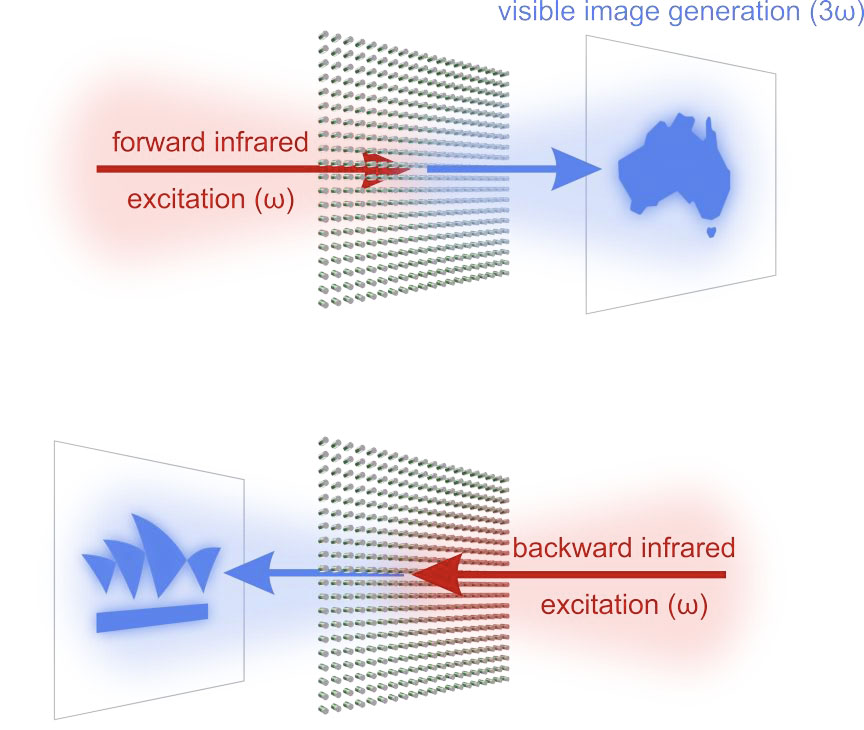Concept of asymmetric parametric generation of images with nonlinear metasurface
