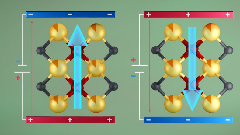 La estructura de los cristales de óxido de hafnio dopado con itrio (naranja parcialmente sombreado) presenta una polarización ferroeléctrica (flechas azules) que cambia de dirección cuando se invierte el campo eléctrico externo.