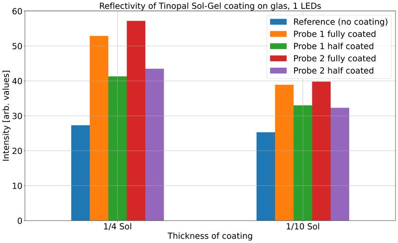 Detección de fluorescencia de una capa de película delgada de sol-gel sobre vidrio