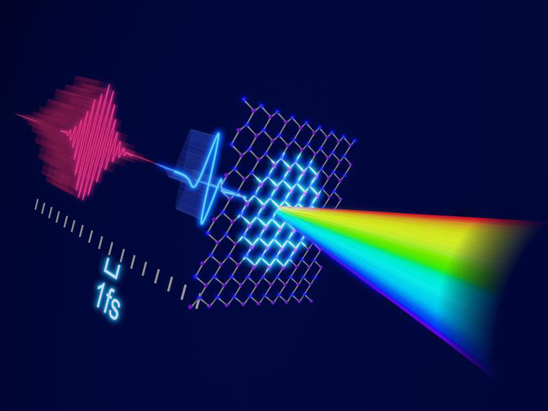 A terahertz pulse (blue) excites atomic vibrations (phonons) in a monolayer of hBN