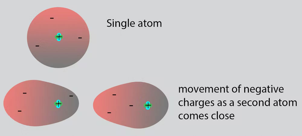 A diagram showing a round single atom, top. Below are two atoms stretched into oval shapes, with the positive part of one drawn to the negative part of the other