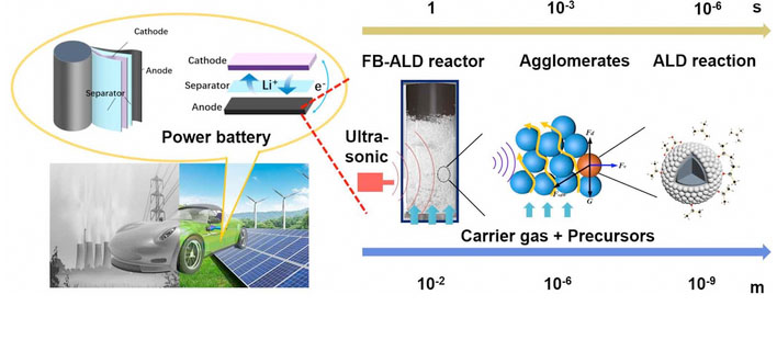 Nanoparticle application in power batteries for electric vehicles and the schematic of the ultrasonic vibration-assisted FB-ALD process