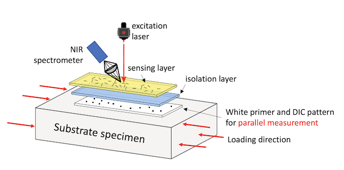 Una piel inteligente de tres capas en una estructura puede detectar tensiones a través de la fluorescencia de los nanotubos de carbono incrustados