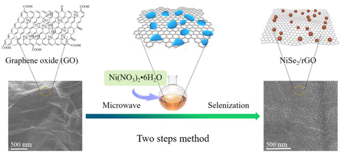 THE TWO-STEP METHOD FOR SYNTHESIS OF NiSe2/rGO COMPOSITE NANOSTRUCTURE