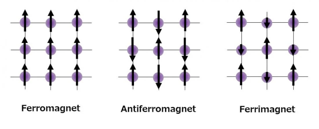 Spin arrangement of magnetic moments in ferromagnetic, antiferromagnetic, and ferrimagnetic materials
