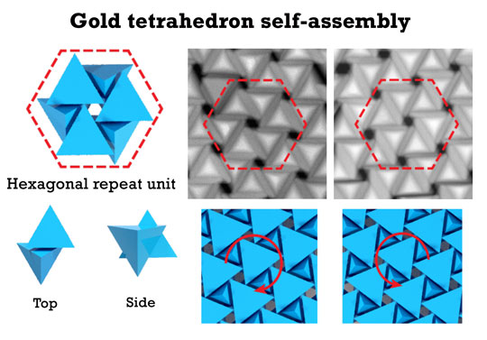 tetrahedrons form hexagonal domains with either a right-handed or left-handed twist