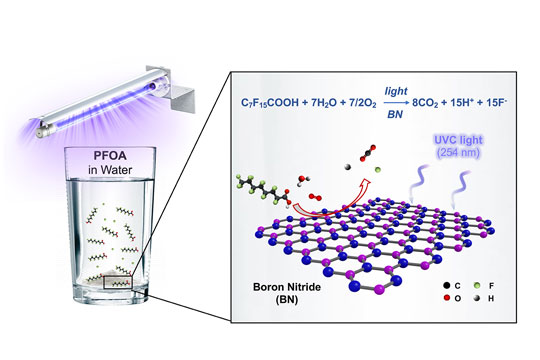 illustration showing how a photocatalyst made of boron nitride and titanium dioxide destroys PFOAI