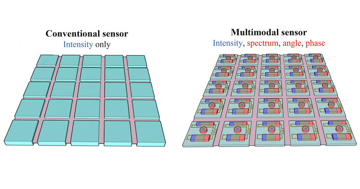The schematics of a conventional sensor and a nanostructured multimodal sensor