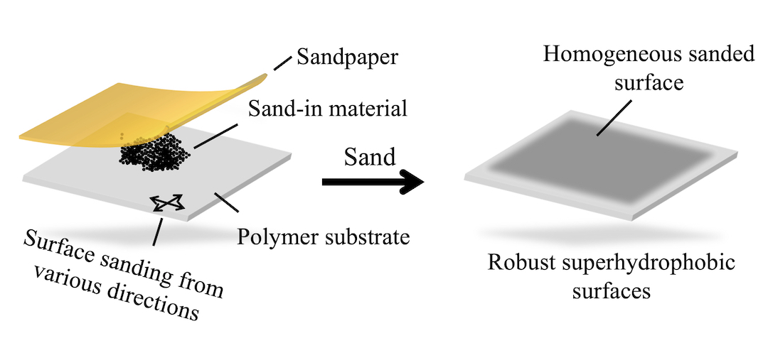 An illustration shows the sand-in technique to make materials superhydrophobic