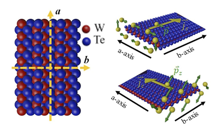 An illustration shows the unconventional charge to spin transduction in a quantum material with low-symmetry crystal structure