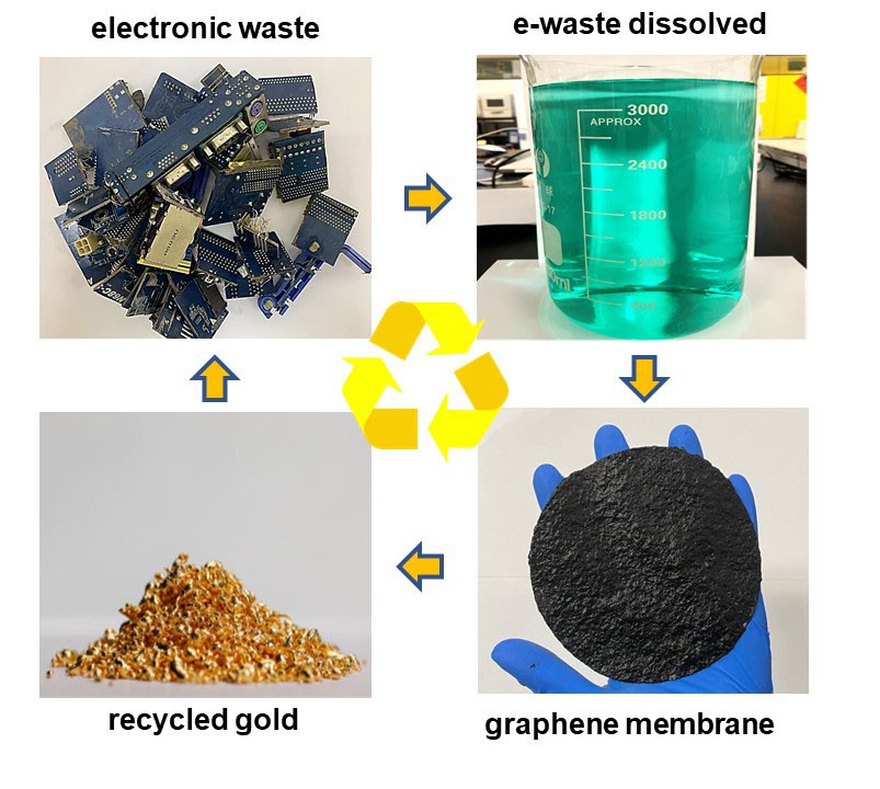 Gold extraction recycling using graphene