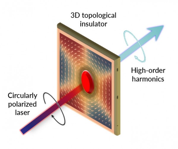 Diagram of an experimentalhigh-power laser setup where scientists used circularly polarized laser light to probe a topological insulator