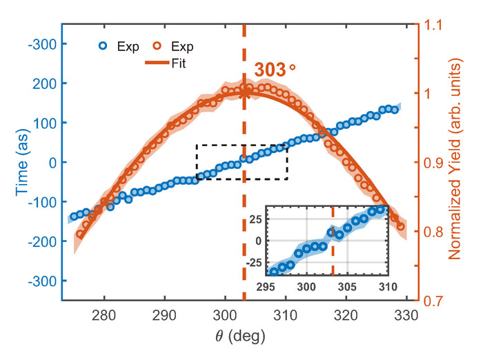 Measured tunneling ionization time with respect to the electron emission angle