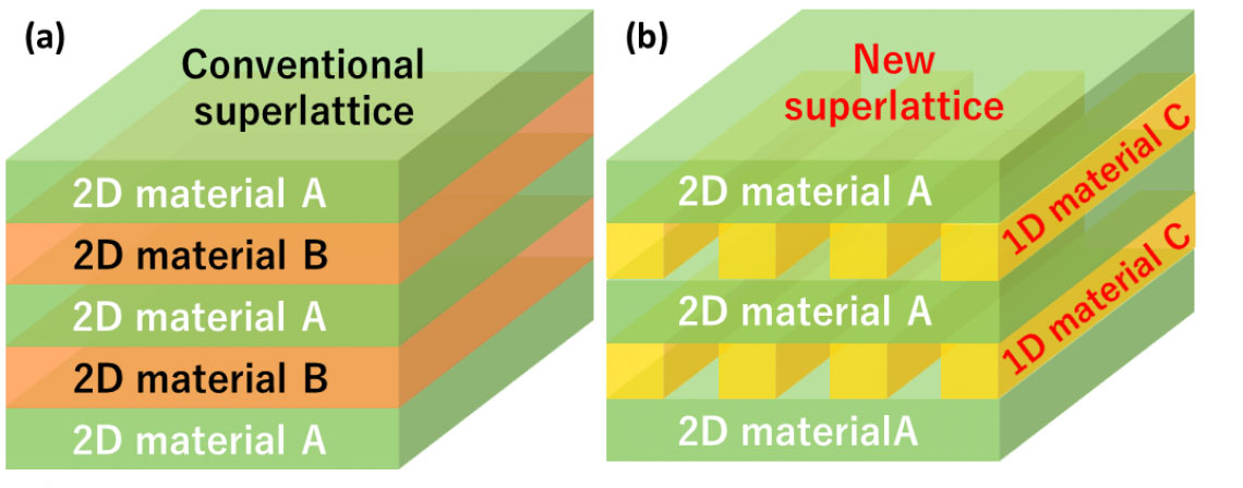 superlattice structure model