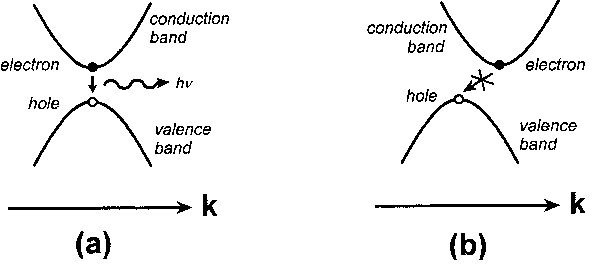 Energy levels, bands, at which an electron can exist