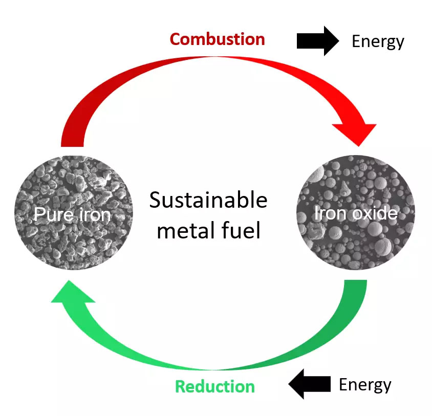 Energy is stored while reducing iron oxide to iron. Energy is freed while combusting iron back to iron oxide