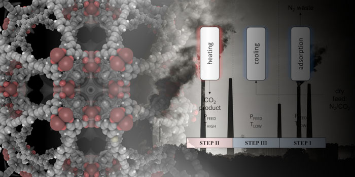 Metal organic frameworks capturing CO2 from flue gasses