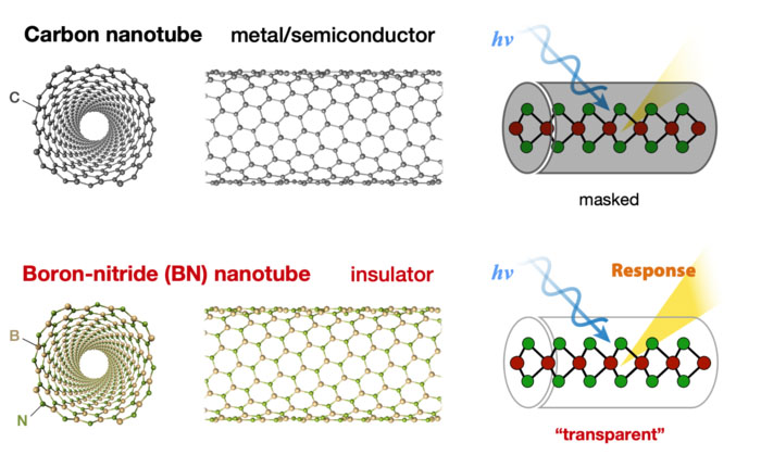 Studying nanotubes wrapped around carbon nanotubes and BN nanotubes