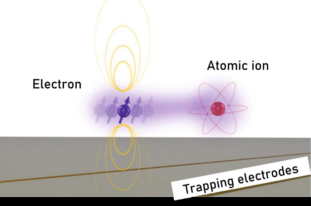 Schematics of the proposed ion-electron hybrid quantum systems involving a trapped electron
