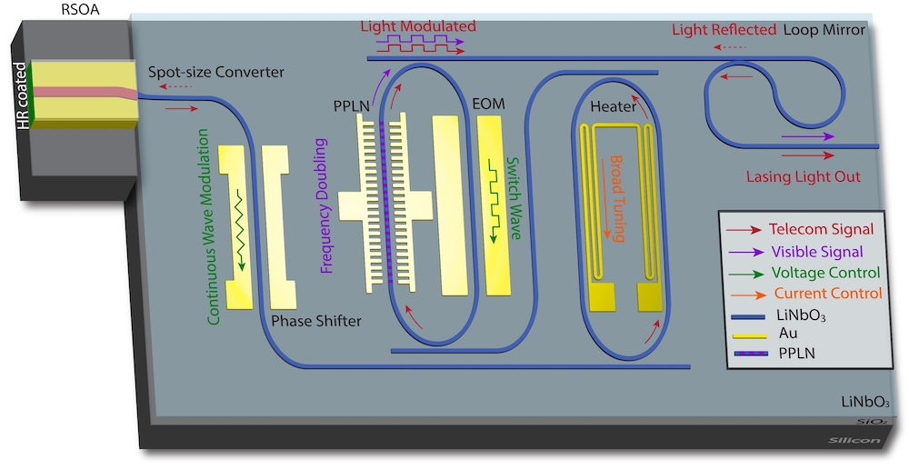 schematic of a new type of integrated semiconductor laser