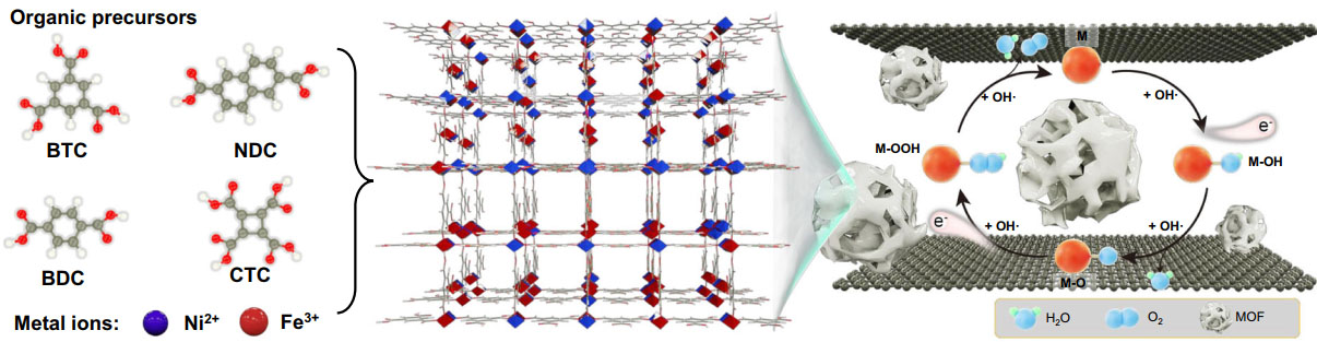as-prepared NiFe-MOF//G via the nanoconfinement from graphene multilayers