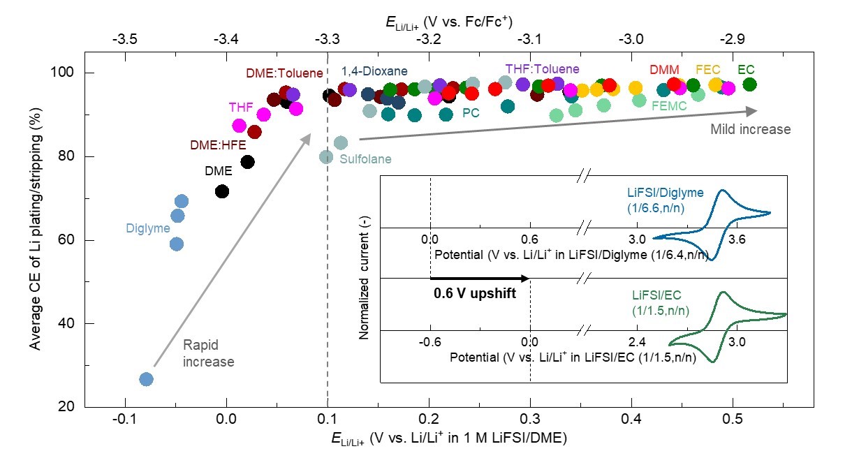 Graph of oxidation-reduction potential of lithium metal and Coulombic efficiency correlation