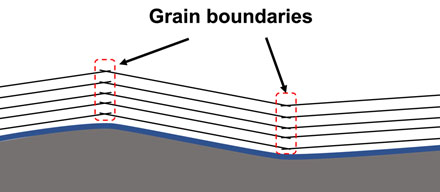 Illustration of graphite growth on an rough substrate