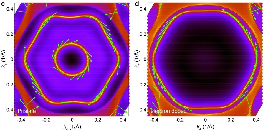 Simulated constant-energy contours showing reversal of spin chirality (green arrows) of surface electrons
