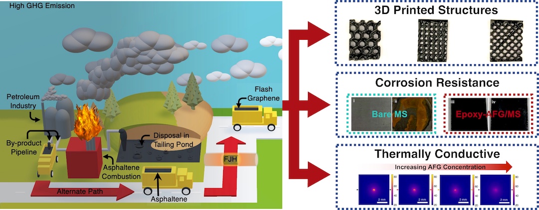 sustainable valorization of asphaltene by turning it into graphene useful for composite materials