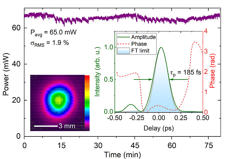 Characterization of the OPCPA pulse performance at 11.4 µm