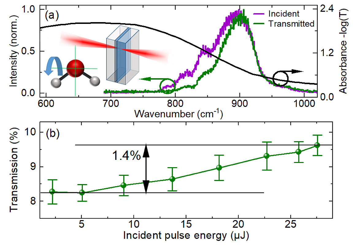 Nonlinear transmission of liquid water at the librational (L2) band