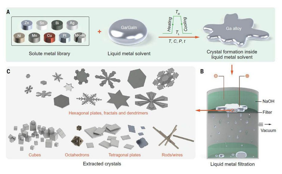 process to create a microscale metallic snowflake