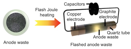 using flash Joule heating to recover graphite anodes from spent lithium-ion batteries