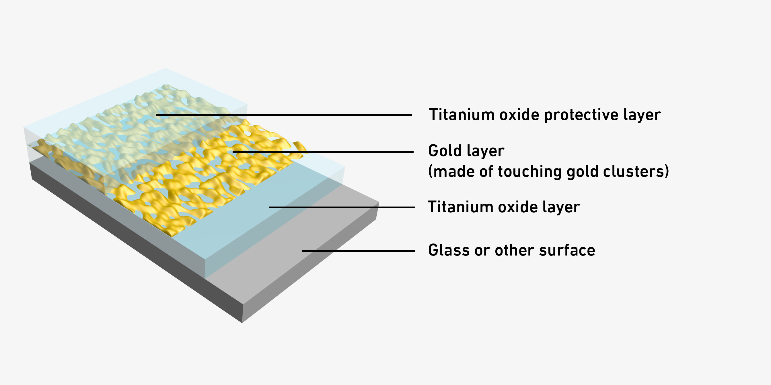 gold nanocoating