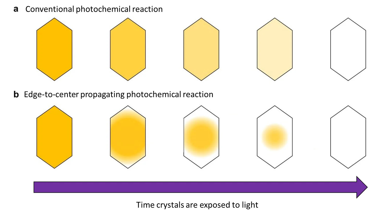photochemical reactions in a crystal with the color change spreading from the crystal’s edges and propagating to its center