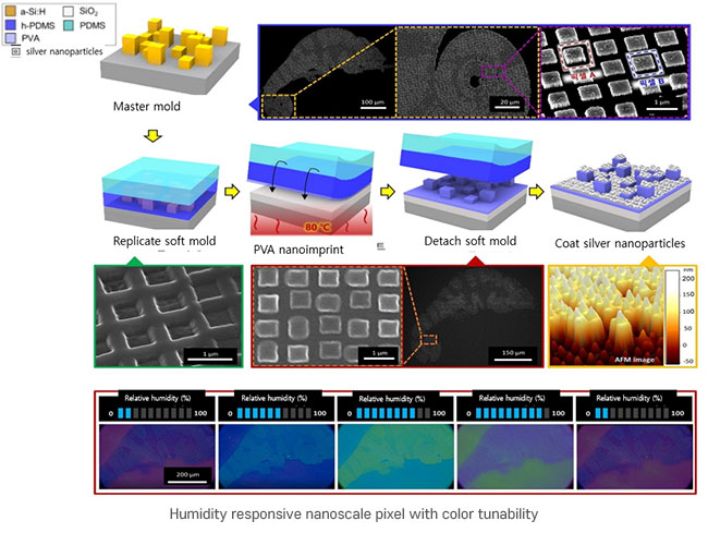 Humidity-responsive nanoscale pixel with color tunability