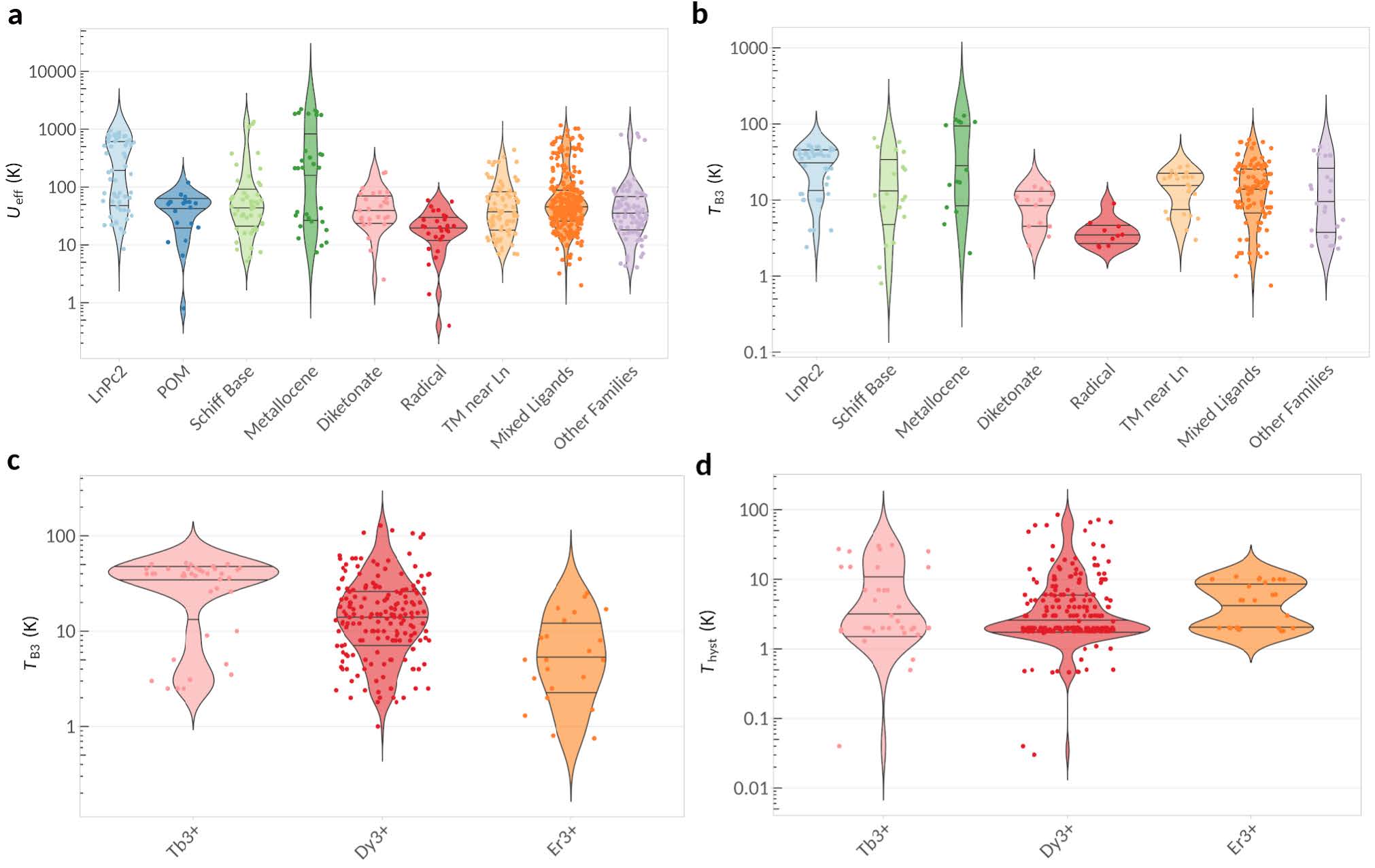 Violin plots and bar charts relating magnetic relaxation behaviour with the main chemical parameters