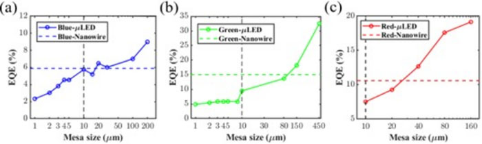 Comparison between calculated effective EQE of nanowire LED with measured EQE
