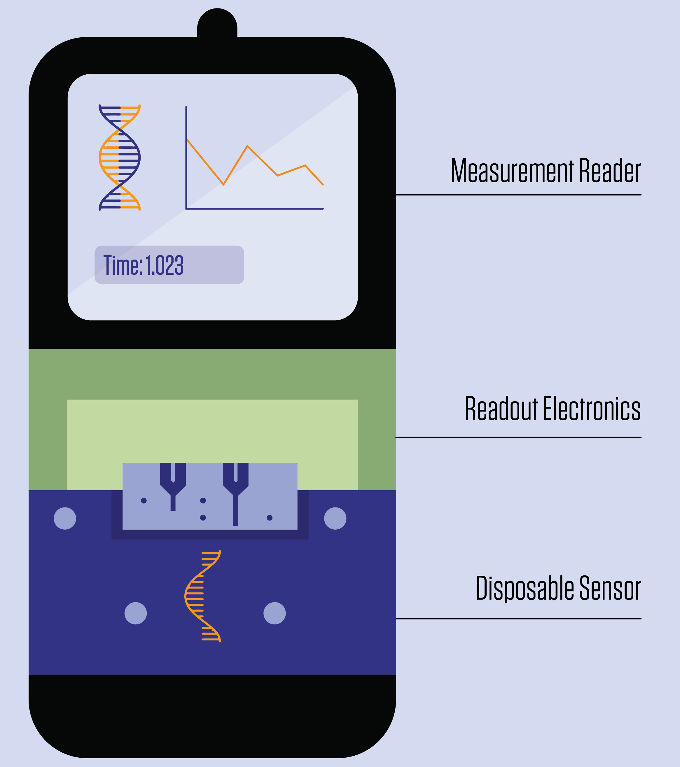A graphical representation of a DNA biosensor device for clinical diagnostics that is the size and shape of a smartphone