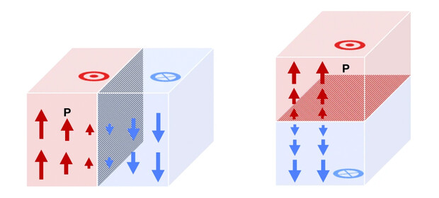Renderings of a neutral domain wall perpendicular to the surface of a ferroelectric material (left) and a charged wall parallel to the surface (right)