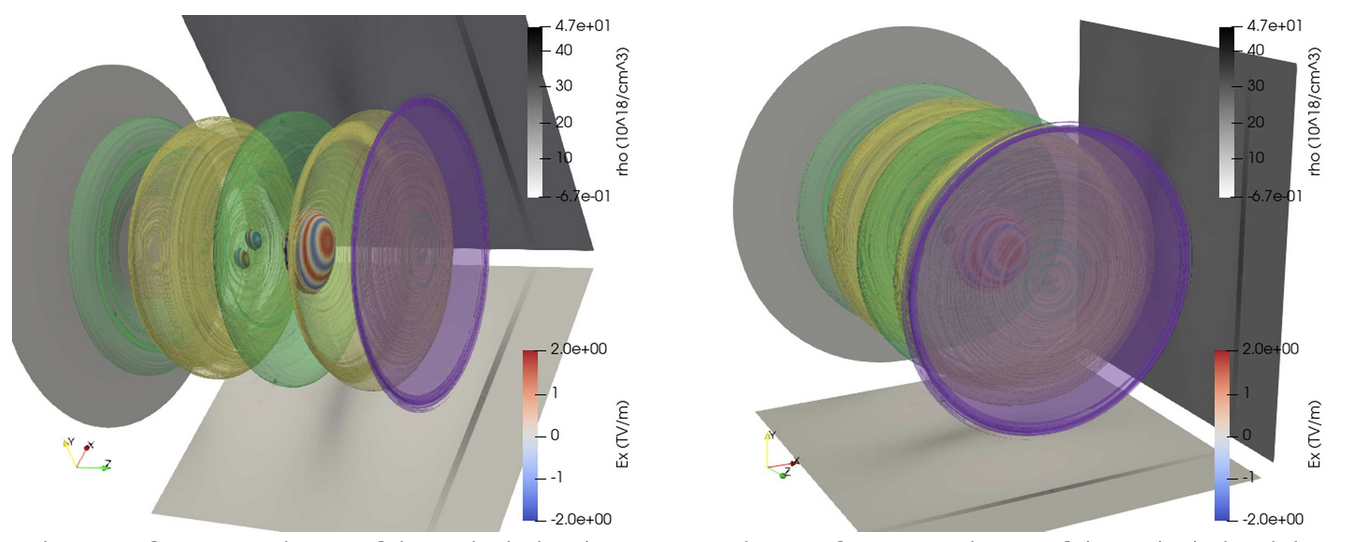 Side and end views of a 3D simulation of the wake behind the electron beam (purple) and how a light pulse (blue and red stripe) might surf behind it