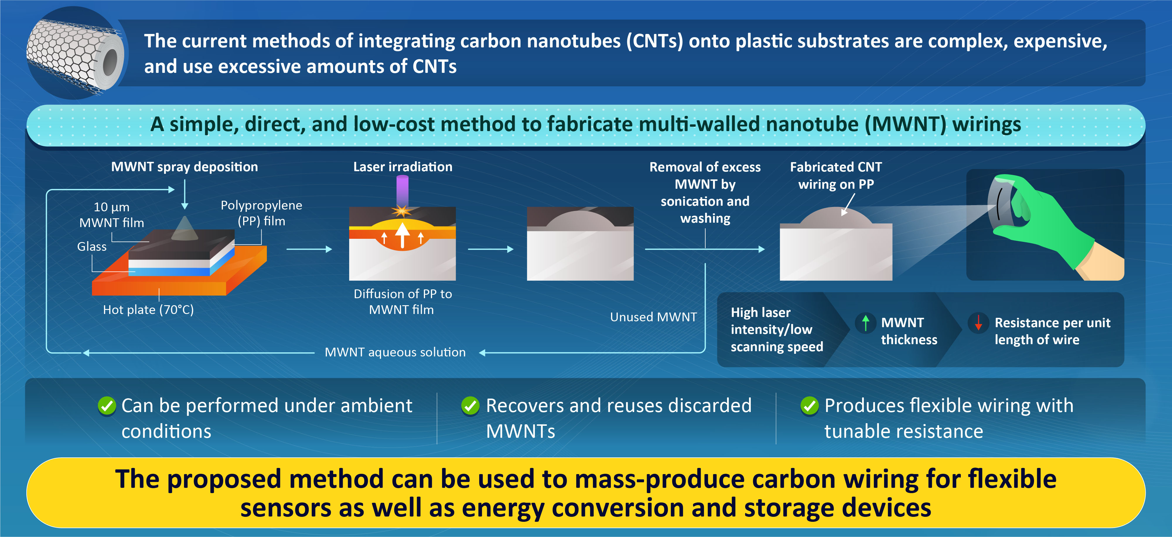 fficient, large-scale fabrication of carbon nanotube wiring on plastic films