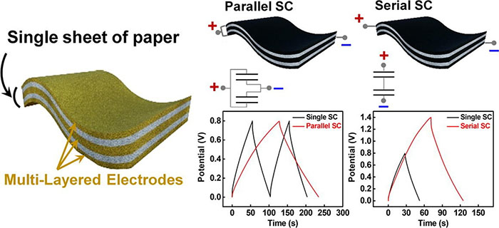 Vertical integration of multiple gold electrodes inside a single sheet of paper