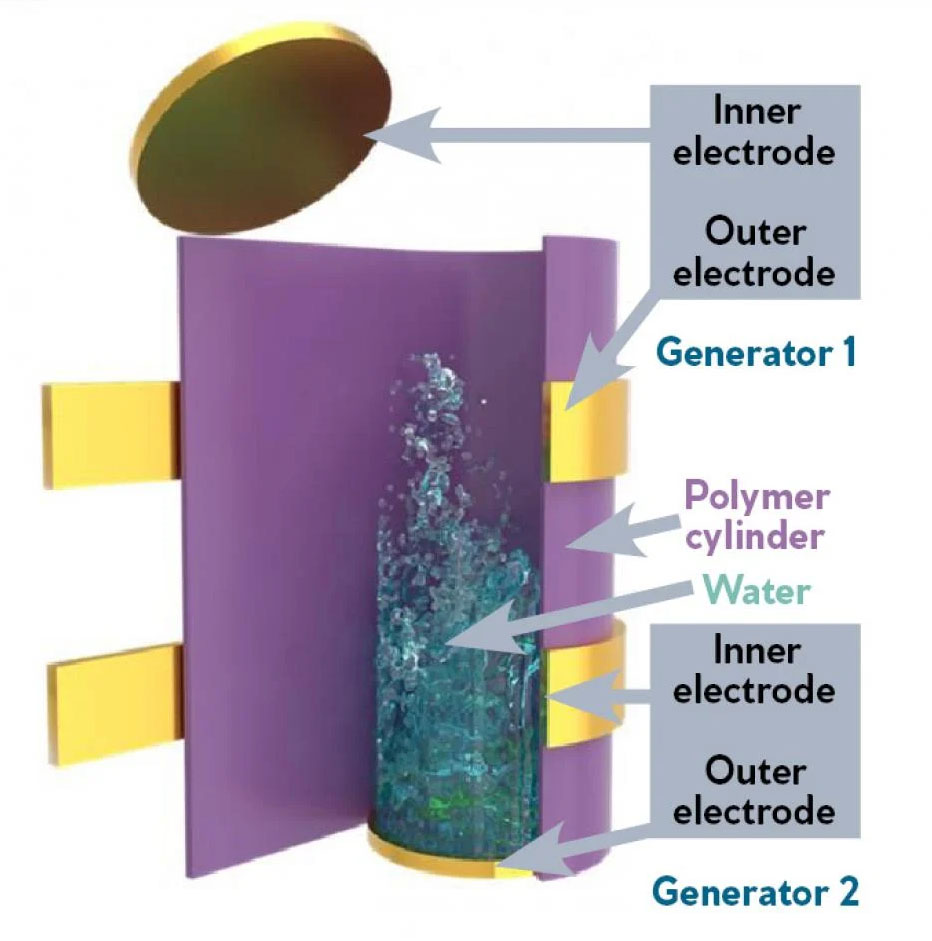 generating electricity from water