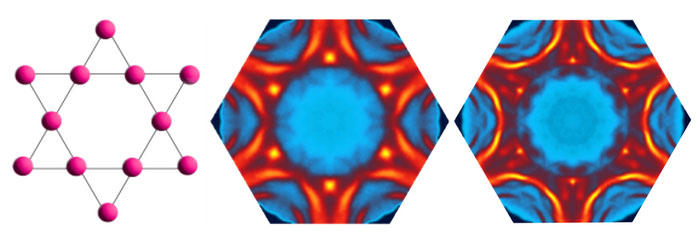 (left) Kagome lattice; (middle) Fermi surface of the magnetic phase of iron-germanium before the onset of a charge density wave; (right) Fermi surface of iron-germanium after the onset of a charge density wave