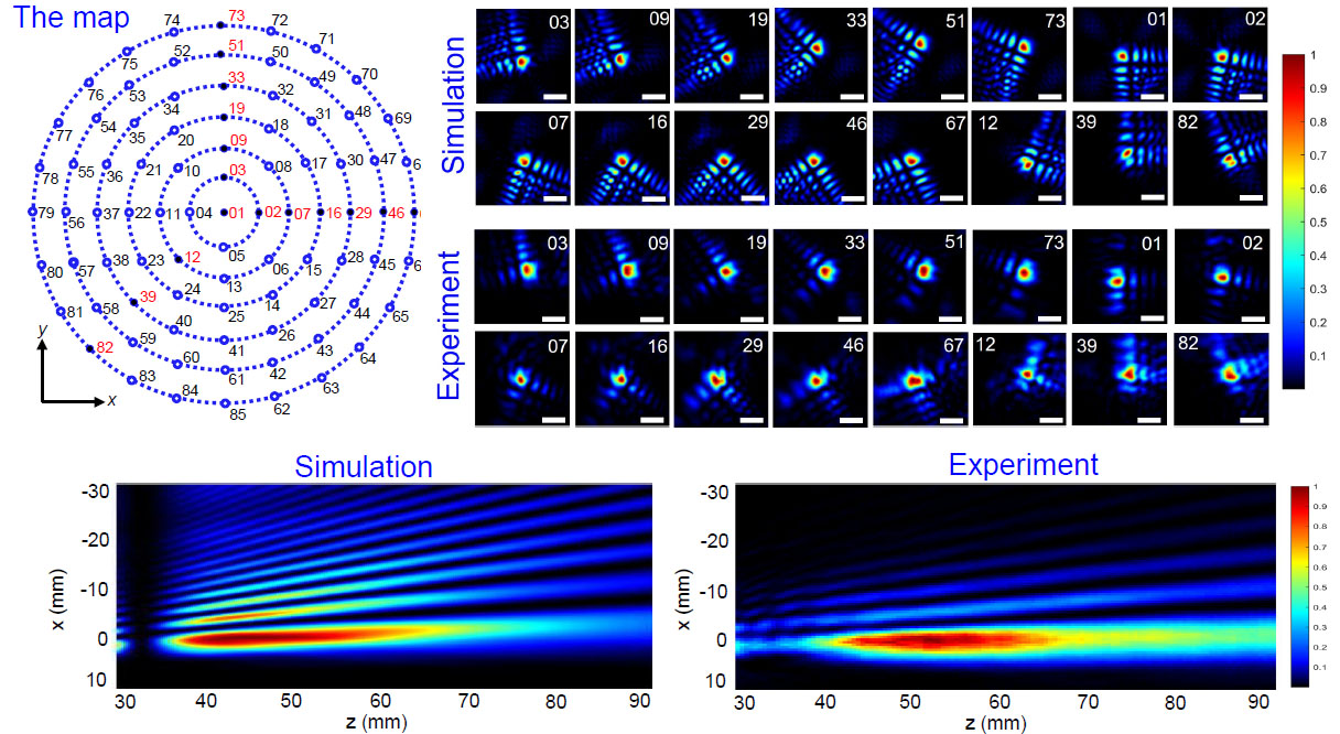 Comparison between a theoretical simulation and an experimental demonstration of the meta-device for varifocal THz beam generation, showing the high performance of the meta-device